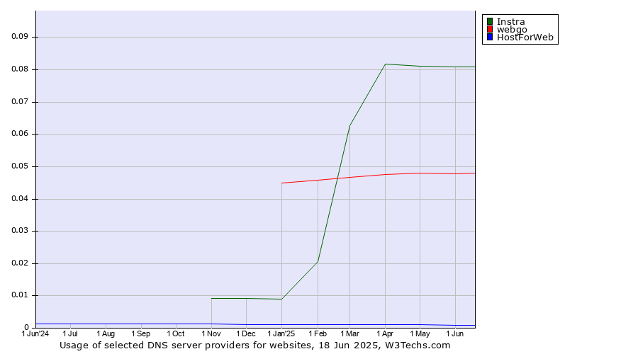 Historical trends in the usage of Instra vs. webgo vs. HostForWeb