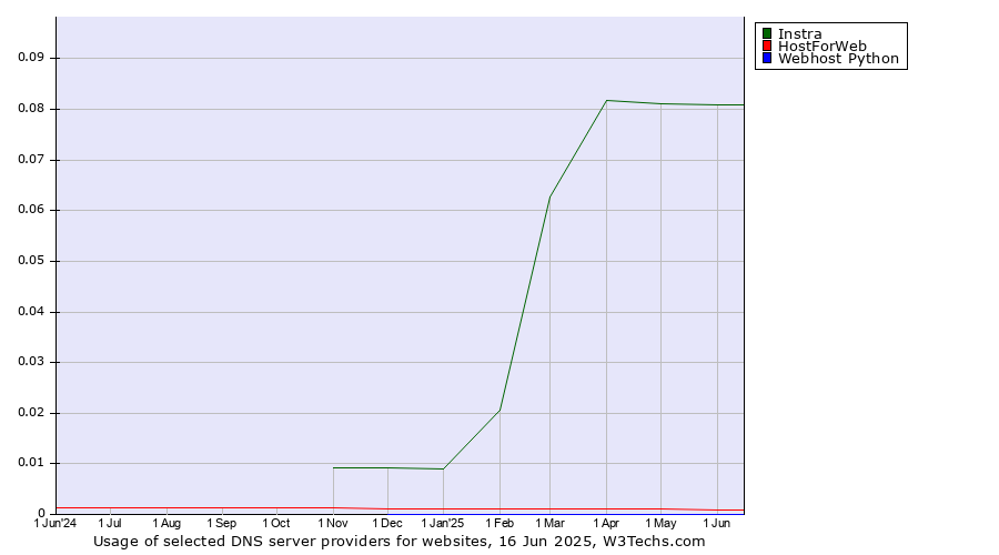 Historical trends in the usage of Instra vs. HostForWeb vs. Webhost Python