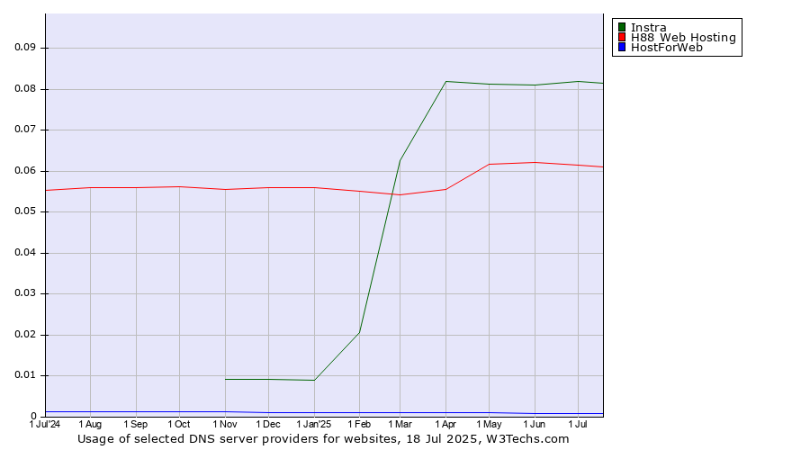 Historical trends in the usage of Instra vs. H88 Web Hosting vs. HostForWeb