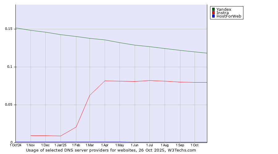 Historical trends in the usage of Yandex vs. Instra vs. HostForWeb