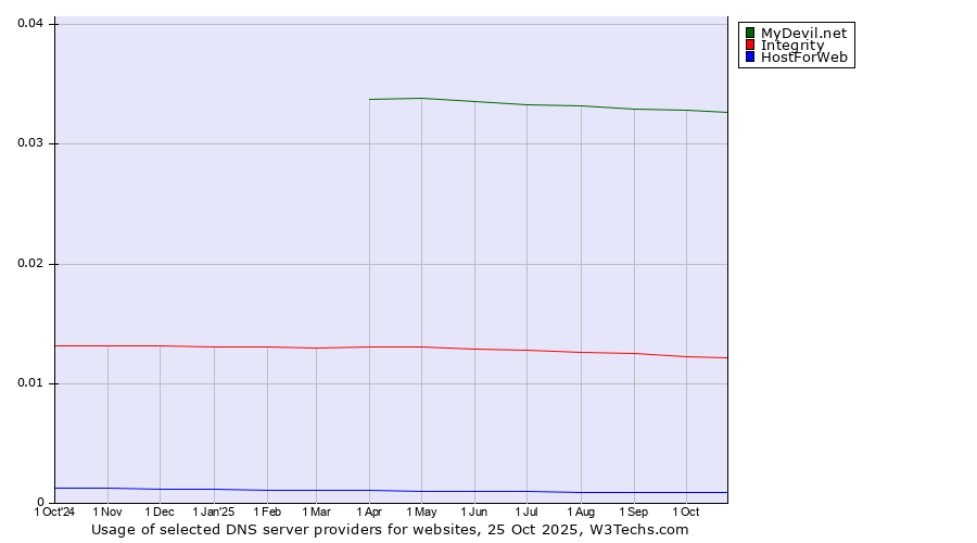 Historical trends in the usage of MyDevil.net vs. Integrity vs. HostForWeb