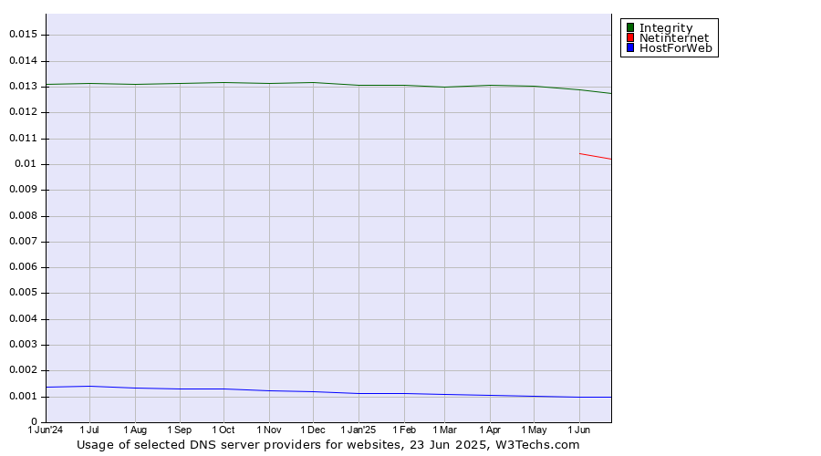 Historical trends in the usage of Integrity vs. Netinternet vs. HostForWeb
