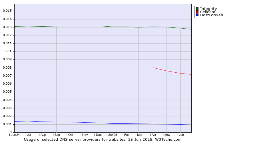 Historical trends in the usage of Integrity vs. Cellcom vs. HostForWeb