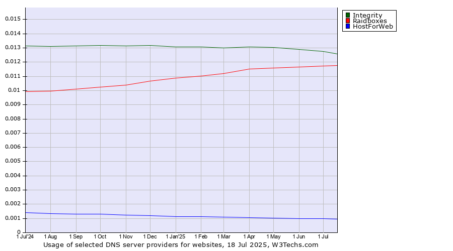 Historical trends in the usage of Integrity vs. Raidboxes vs. HostForWeb