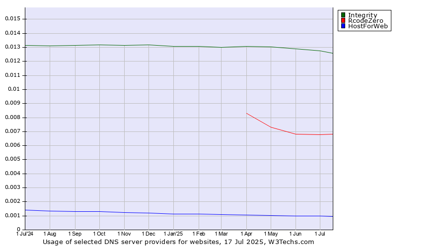 Historical trends in the usage of Integrity vs. RcodeZero vs. HostForWeb