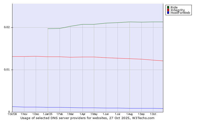 Historical trends in the usage of Ride vs. Integrity vs. HostForWeb