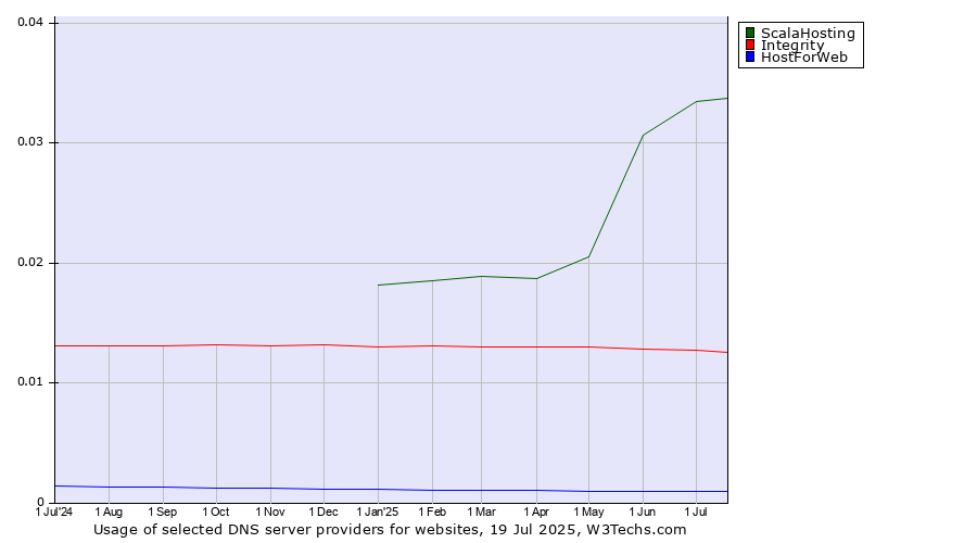 Historical trends in the usage of ScalaHosting vs. Integrity vs. HostForWeb