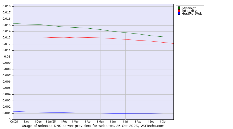 Historical trends in the usage of ScanNet vs. Integrity vs. HostForWeb