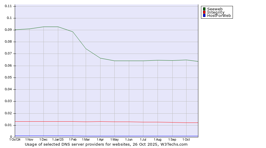 Historical trends in the usage of Seeweb vs. Integrity vs. HostForWeb