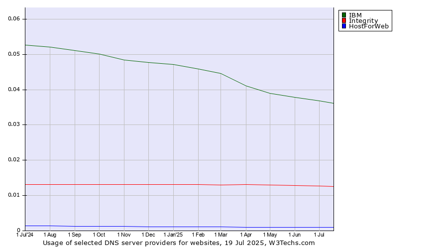 Historical trends in the usage of IBM vs. Integrity vs. HostForWeb