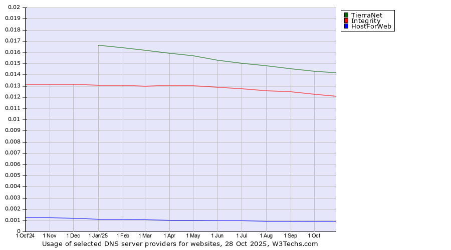 Historical trends in the usage of TierraNet vs. Integrity vs. HostForWeb