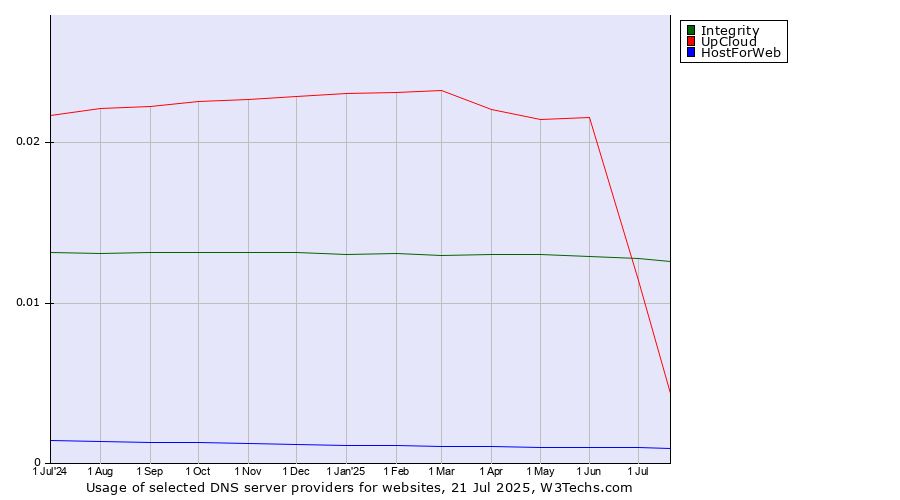 Historical trends in the usage of UpCloud vs. Integrity vs. HostForWeb