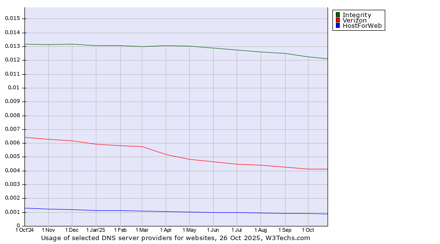 Historical trends in the usage of Integrity vs. Verizon vs. HostForWeb