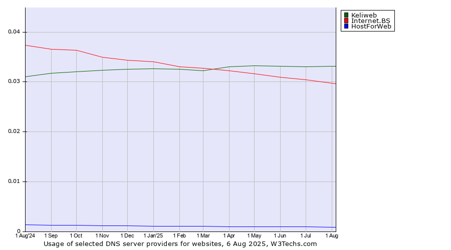 Historical trends in the usage of Keliweb vs. Internet.BS vs. HostForWeb