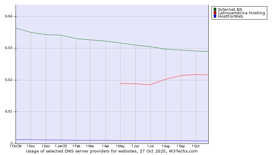 Historical trends in the usage of Internet.BS vs. Latinoamérica Hosting vs. HostForWeb