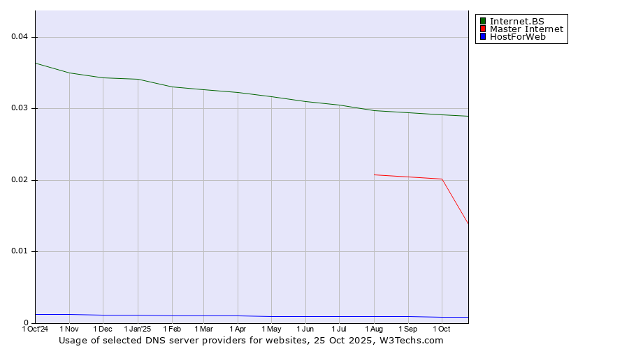 Historical trends in the usage of Internet.BS vs. Master Internet vs. HostForWeb