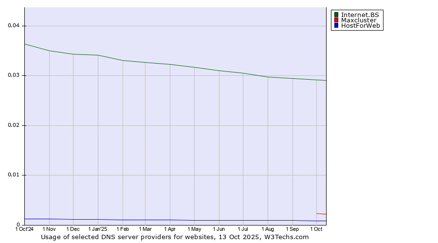 Historical trends in the usage of Internet.BS vs. Maxcluster vs. HostForWeb