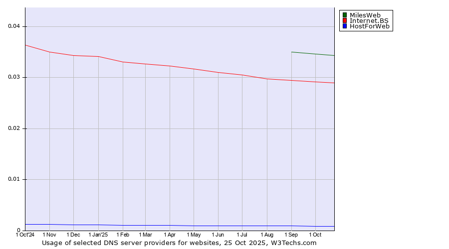 Historical trends in the usage of MilesWeb vs. Internet.BS vs. HostForWeb