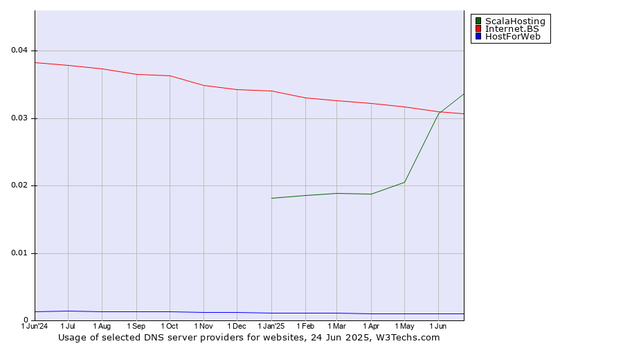 Historical trends in the usage of ScalaHosting vs. Internet.BS vs. HostForWeb