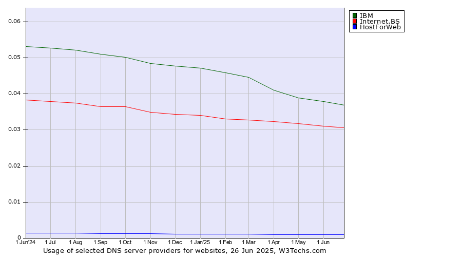 Historical trends in the usage of IBM vs. Internet.BS vs. HostForWeb