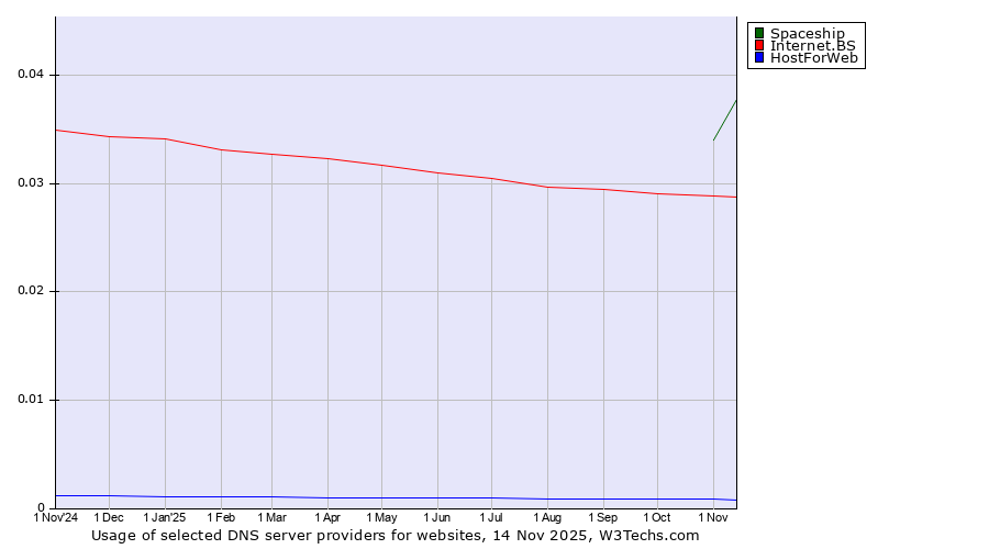 Historical trends in the usage of Spaceship vs. Internet.BS vs. HostForWeb