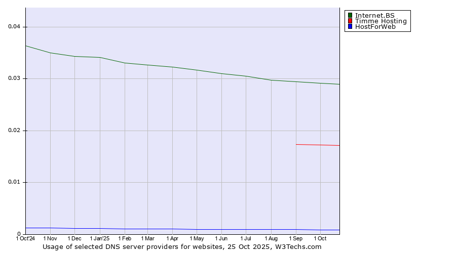 Historical trends in the usage of Internet.BS vs. Timme Hosting vs. HostForWeb