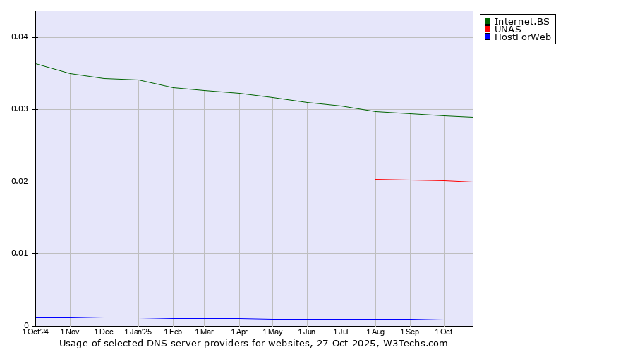 Historical trends in the usage of Internet.BS vs. UNAS vs. HostForWeb
