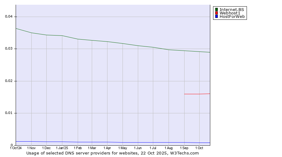 Historical trends in the usage of Internet.BS vs. Webhost1 vs. HostForWeb