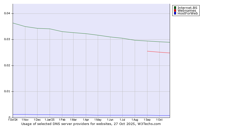Historical trends in the usage of Internet.BS vs. Webnames vs. HostForWeb