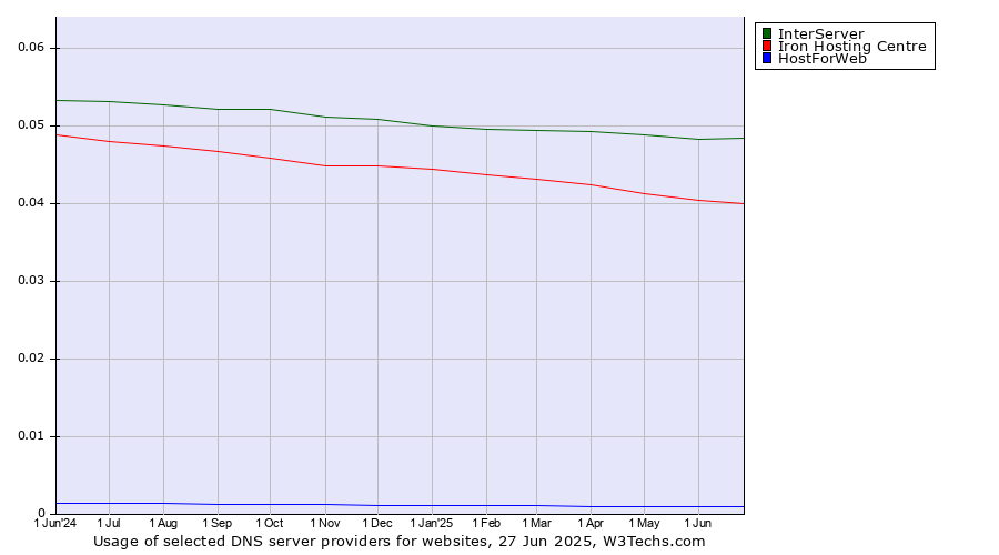 Historical trends in the usage of InterServer vs. Iron Hosting Centre vs. HostForWeb
