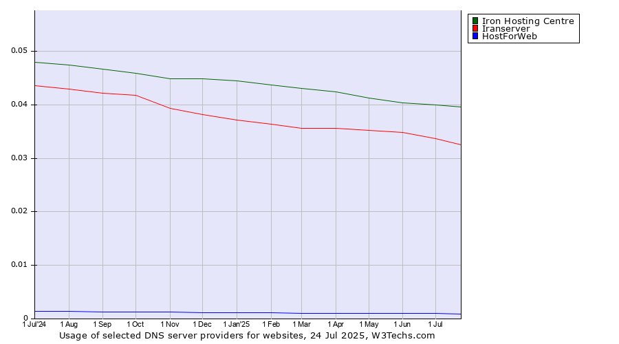 Historical trends in the usage of Iron Hosting Centre vs. Iranserver vs. HostForWeb