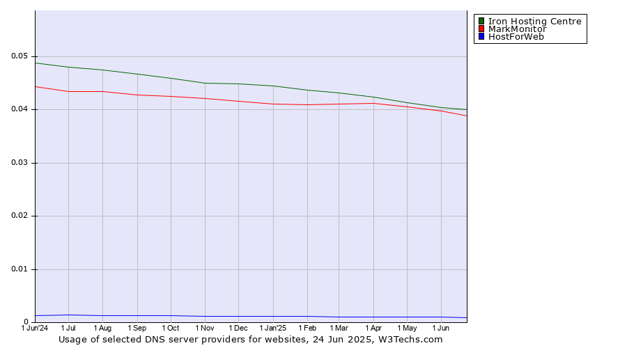 Historical trends in the usage of Iron Hosting Centre vs. MarkMonitor vs. HostForWeb