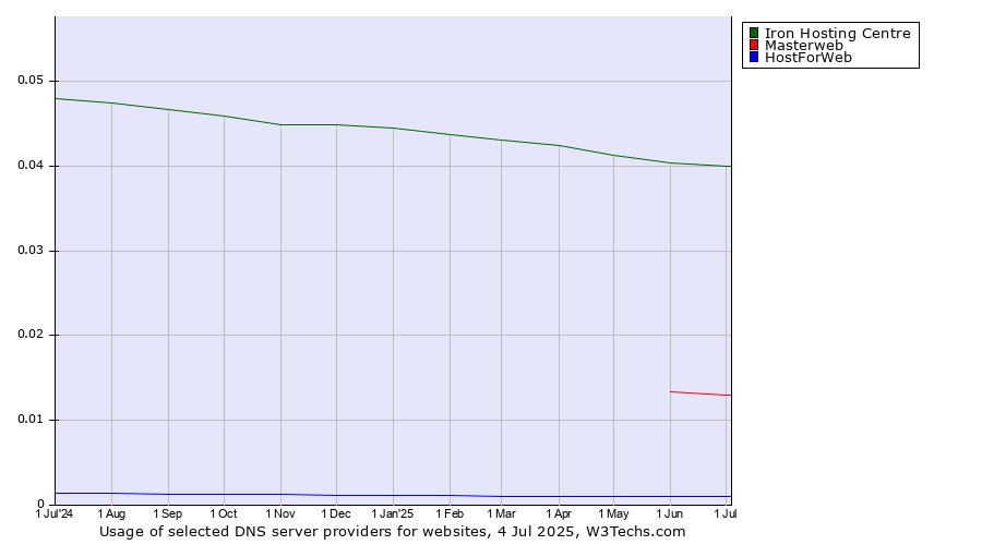Historical trends in the usage of Iron Hosting Centre vs. Masterweb vs. HostForWeb