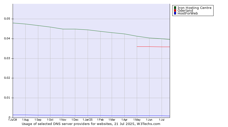 Historical trends in the usage of Iron Hosting Centre vs. Oderland vs. HostForWeb