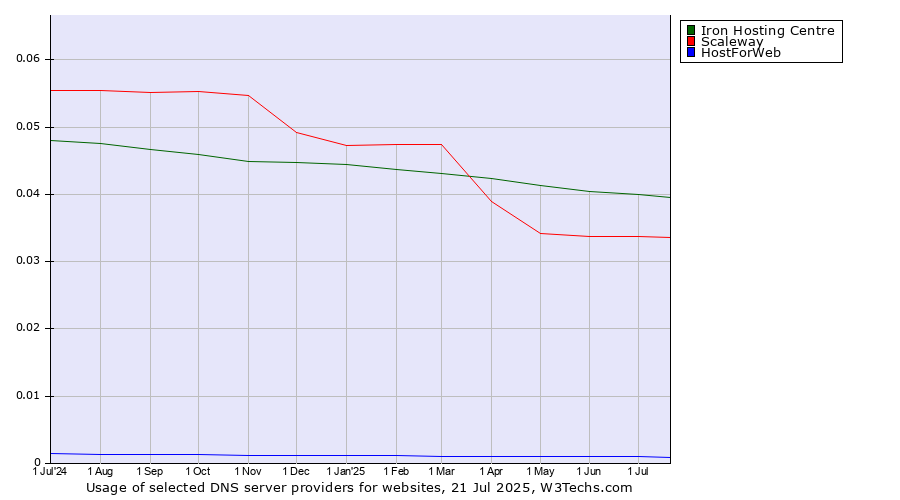Historical trends in the usage of Iron Hosting Centre vs. Scaleway vs. HostForWeb