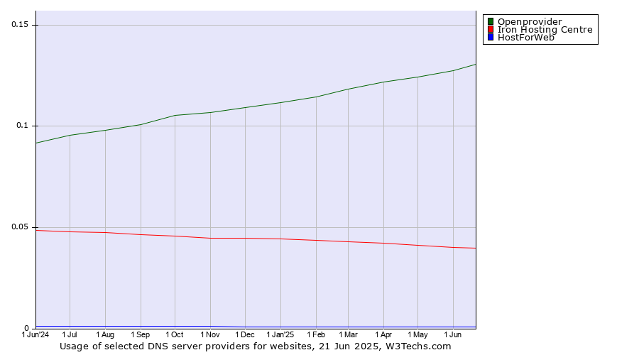 Historical trends in the usage of Openprovider vs. Iron Hosting Centre vs. HostForWeb