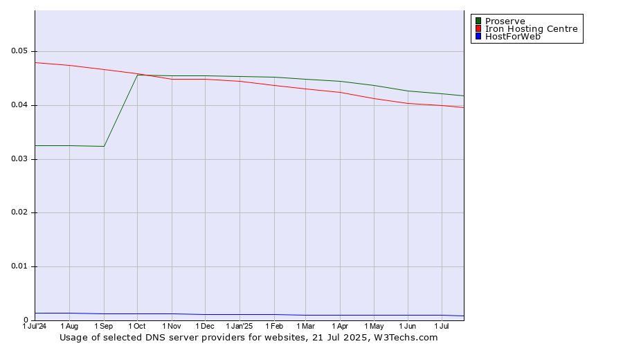 Historical trends in the usage of Proserve vs. Iron Hosting Centre vs. HostForWeb