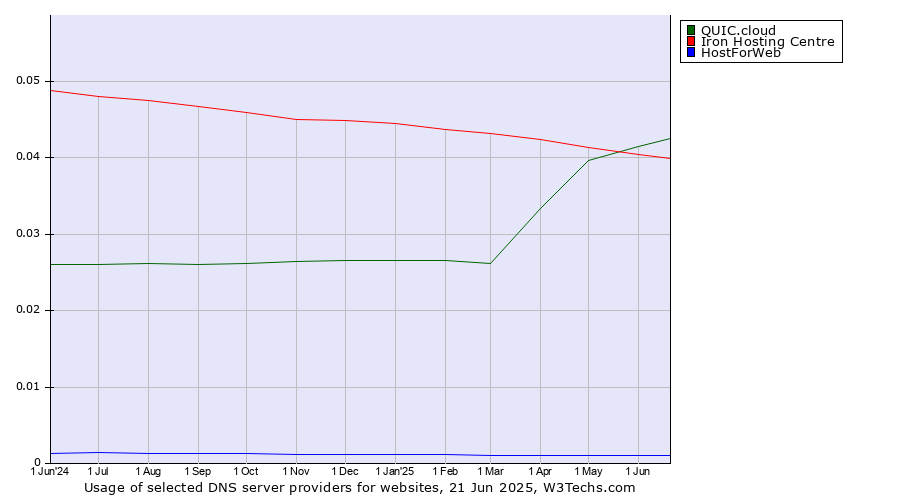 Historical trends in the usage of QUIC.cloud vs. Iron Hosting Centre vs. HostForWeb