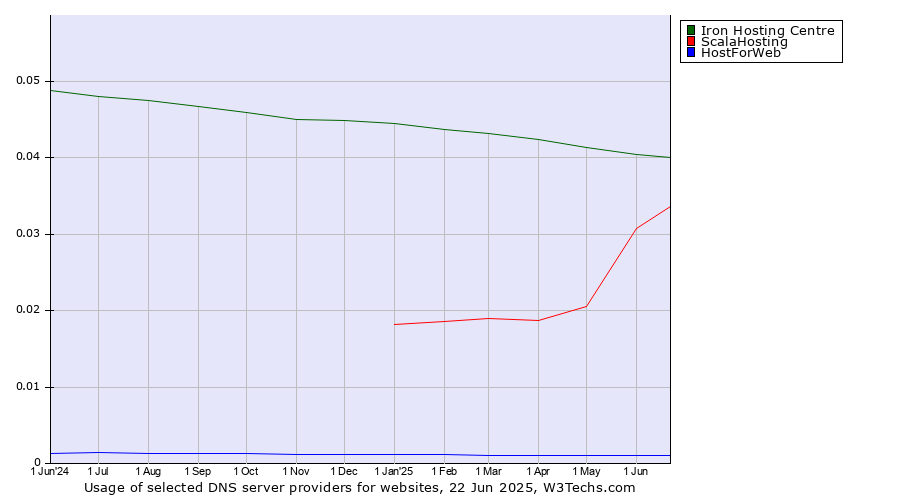 Historical trends in the usage of Iron Hosting Centre vs. ScalaHosting vs. HostForWeb