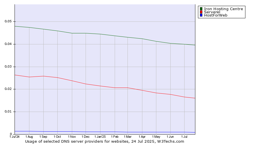 Historical trends in the usage of Iron Hosting Centre vs. Serverel vs. HostForWeb