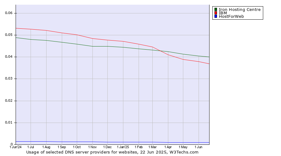 Historical trends in the usage of Iron Hosting Centre vs. IBM vs. HostForWeb