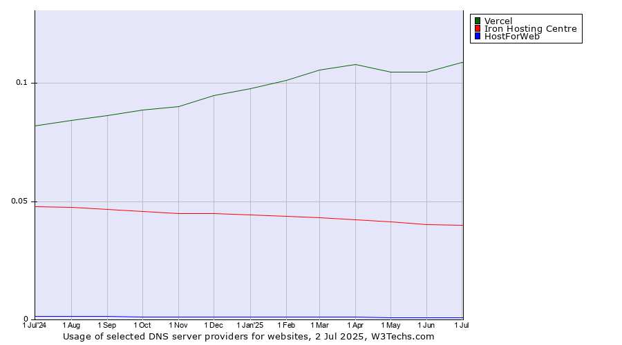 Historical trends in the usage of Vercel vs. Iron Hosting Centre vs. HostForWeb