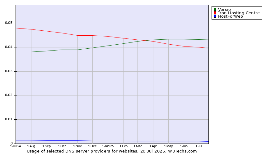 Historical trends in the usage of Versio vs. Iron Hosting Centre vs. HostForWeb