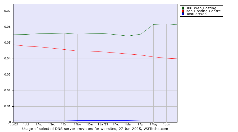 Historical trends in the usage of H88 Web Hosting vs. Iron Hosting Centre vs. HostForWeb