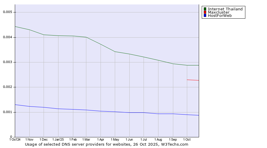 Historical trends in the usage of Internet Thailand vs. Maxcluster vs. HostForWeb