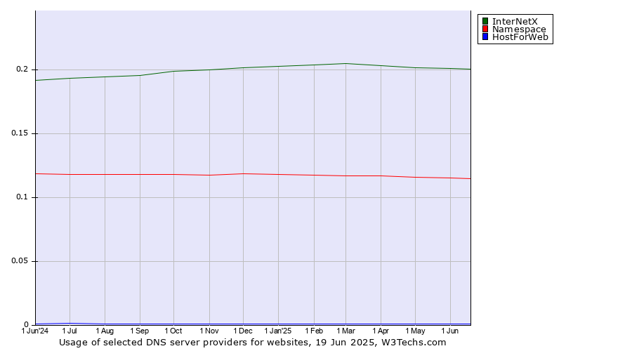 Historical trends in the usage of InterNetX vs. Namespace vs. HostForWeb