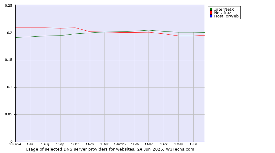 Historical trends in the usage of InterNetX vs. Netafraz vs. HostForWeb
