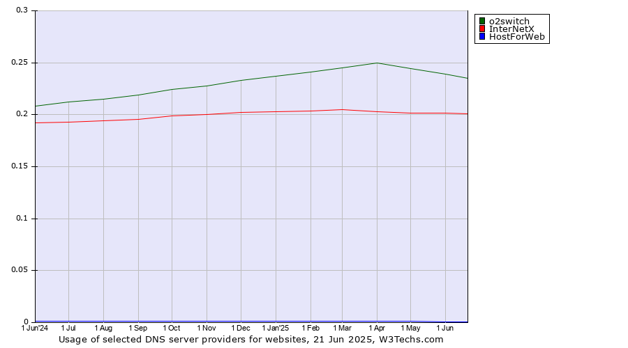 Historical trends in the usage of o2switch vs. InterNetX vs. HostForWeb