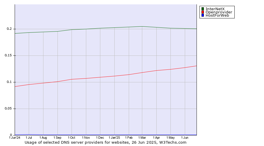 Historical trends in the usage of InterNetX vs. Openprovider vs. HostForWeb