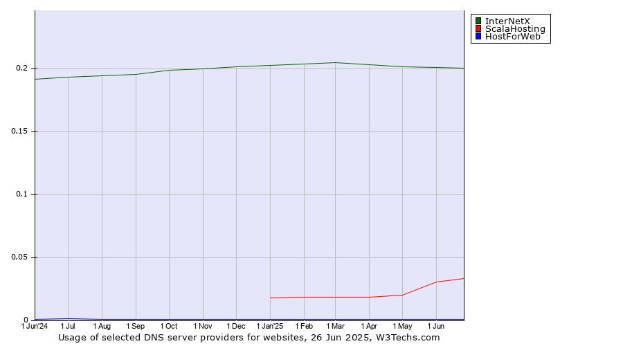 Historical trends in the usage of InterNetX vs. ScalaHosting vs. HostForWeb